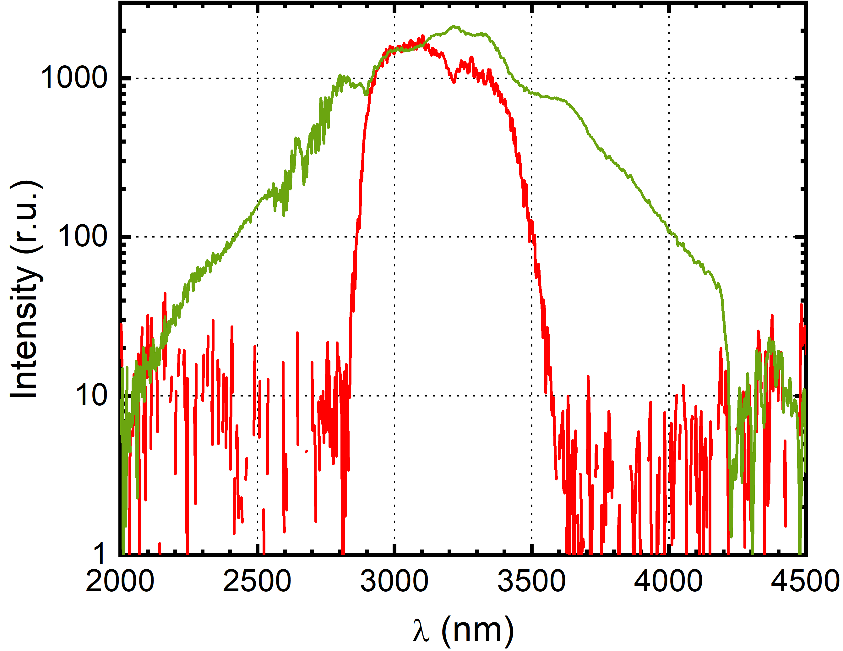 Fig 3. Initial (red) and broadened (green) spectral intensity. (Measurement data belongs to ELI-ALPS)